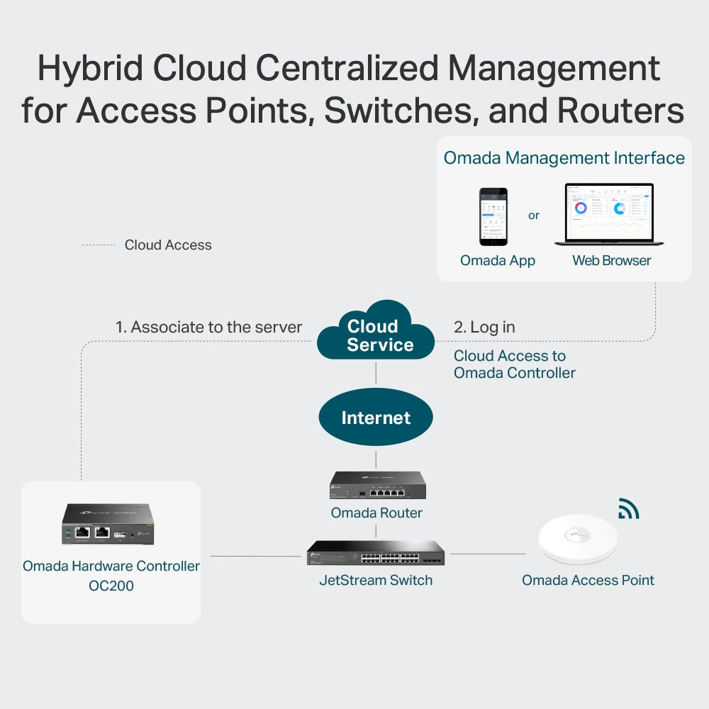 TP-link Omada Hardware Controller OC200