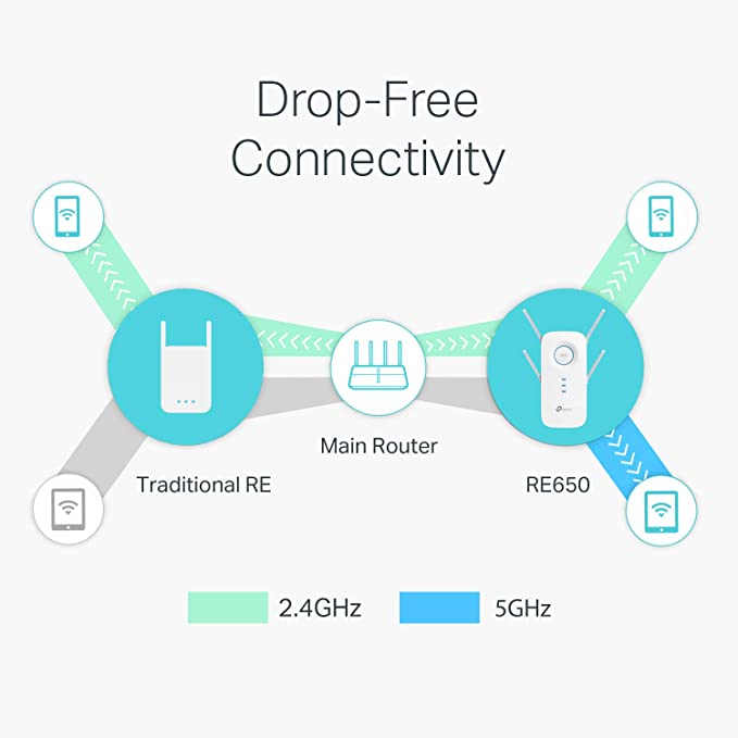 TP-Link AC2600 WiFi Extender(RE650), Up to 2600Mbps, Dual Band WiFi Range Extender - Games Corner